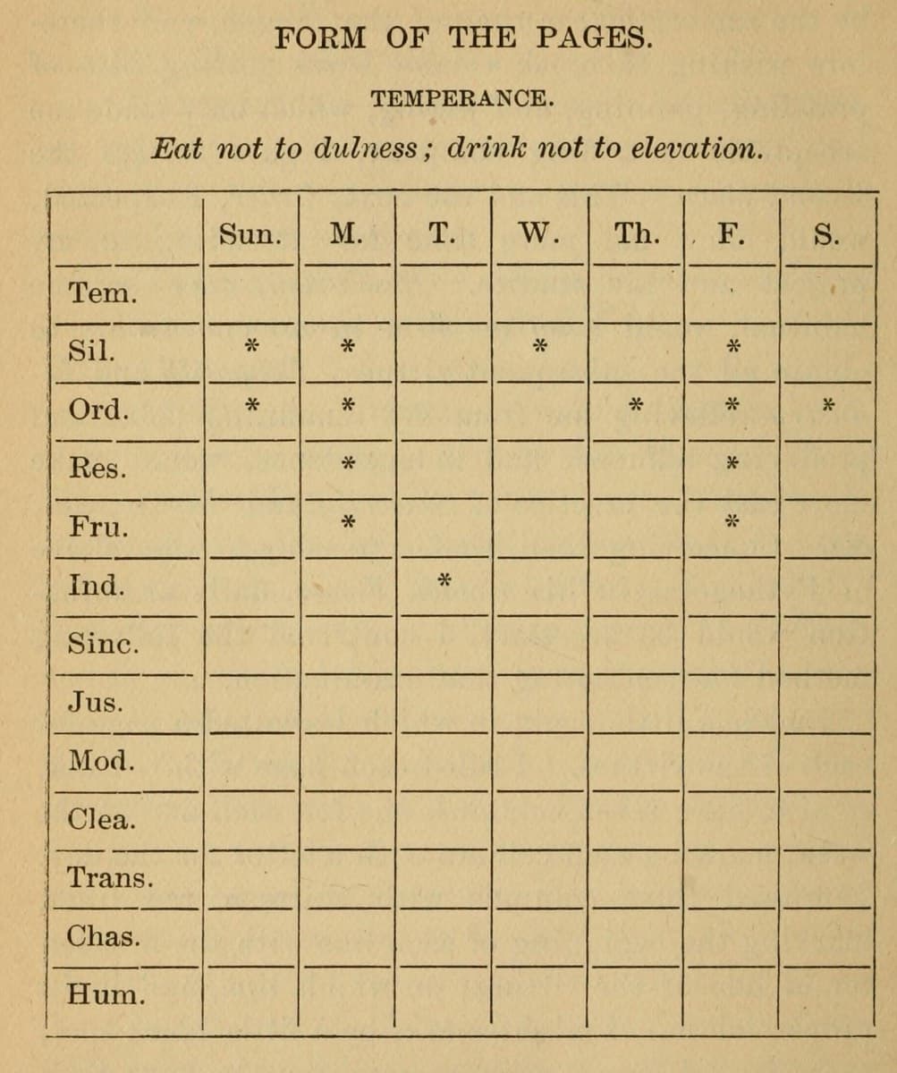 A printed page headed FORM OF THE PAGES, with a grid of seven day columns and thirteen virtue rows, several cells marked with asterisks.
